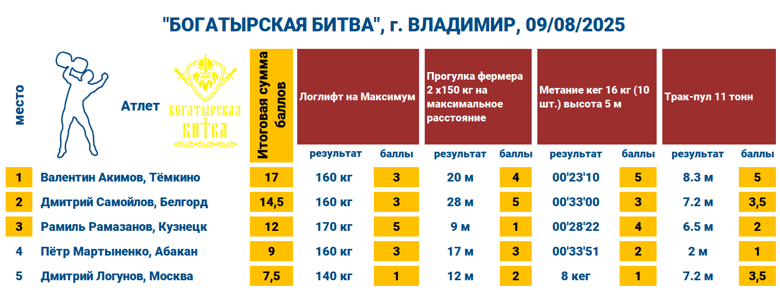 «Богатырская битва»  г. Владимир — таблица 1