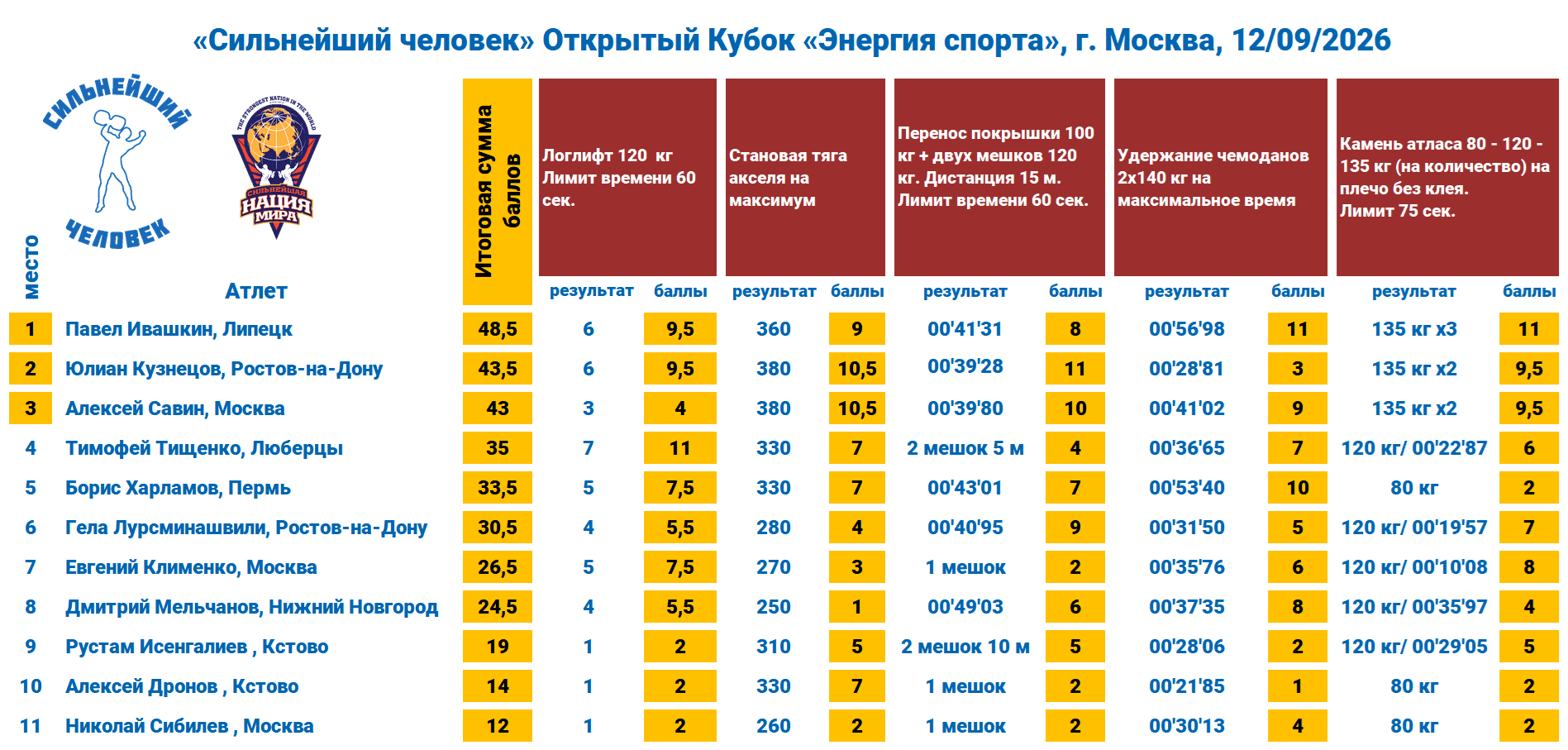 Открытый Кубок «Энергия спорта», г. Москва  — таблица 1