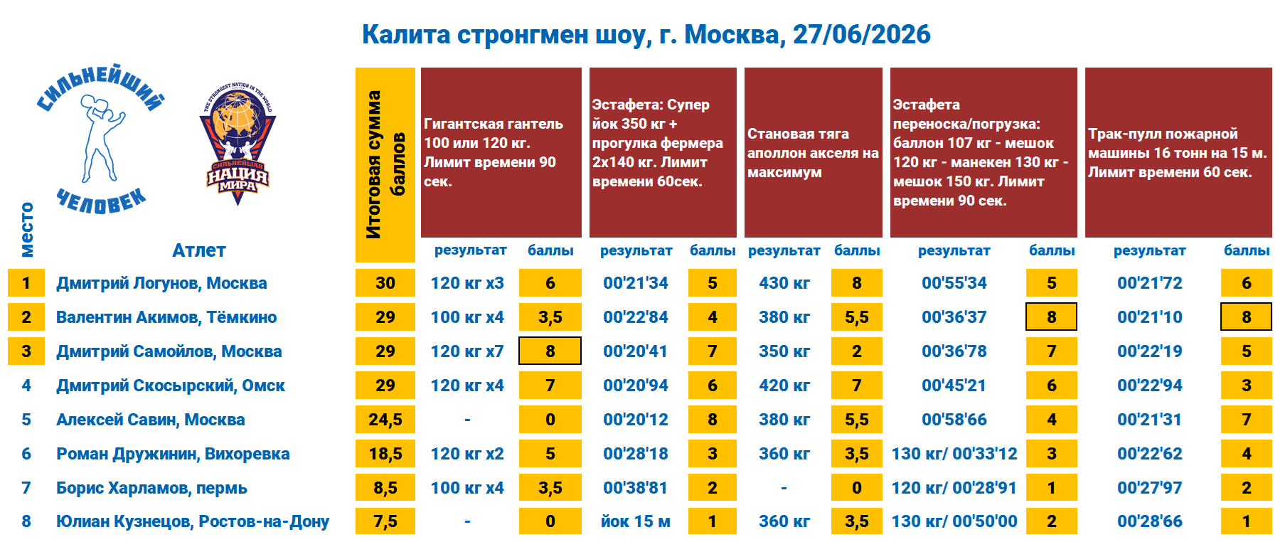 Калита стронгмен шоу, г. Москва — таблица 1