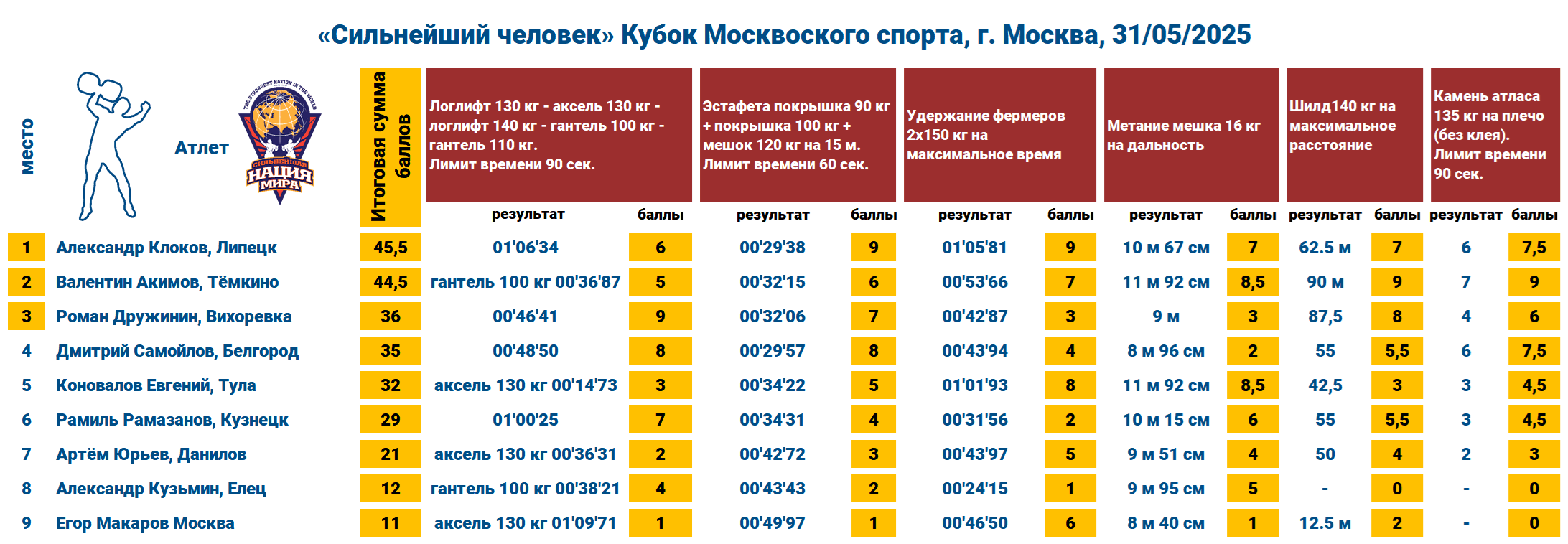 «Сильнейший человек» Кубок Московского спорта г. Москва  — таблица 1