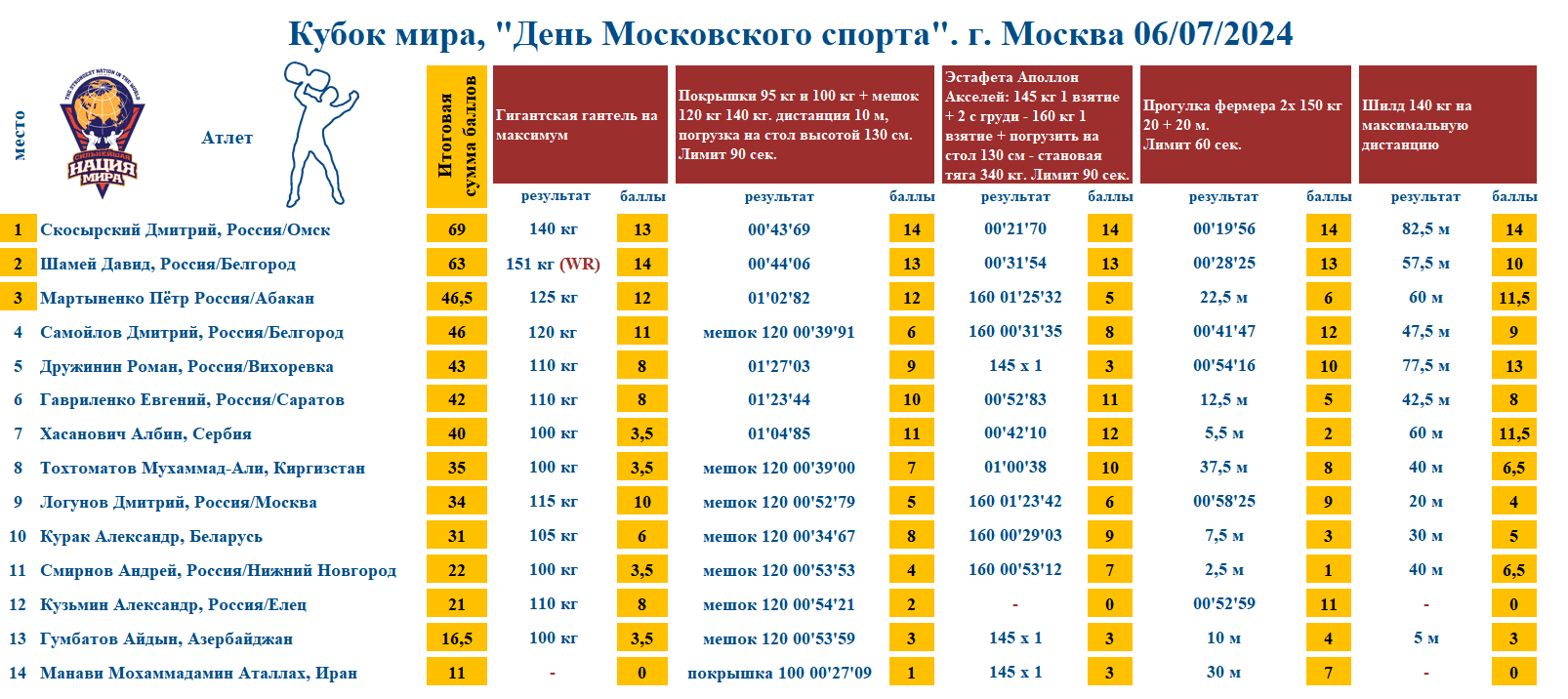 Кубок мира, «День Московского спорта»  — таблица 1