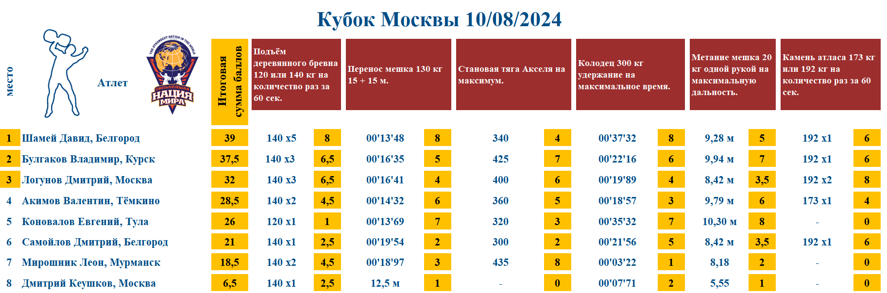 Кубок Москвы, «Московский День Физкультурника» — таблица 1