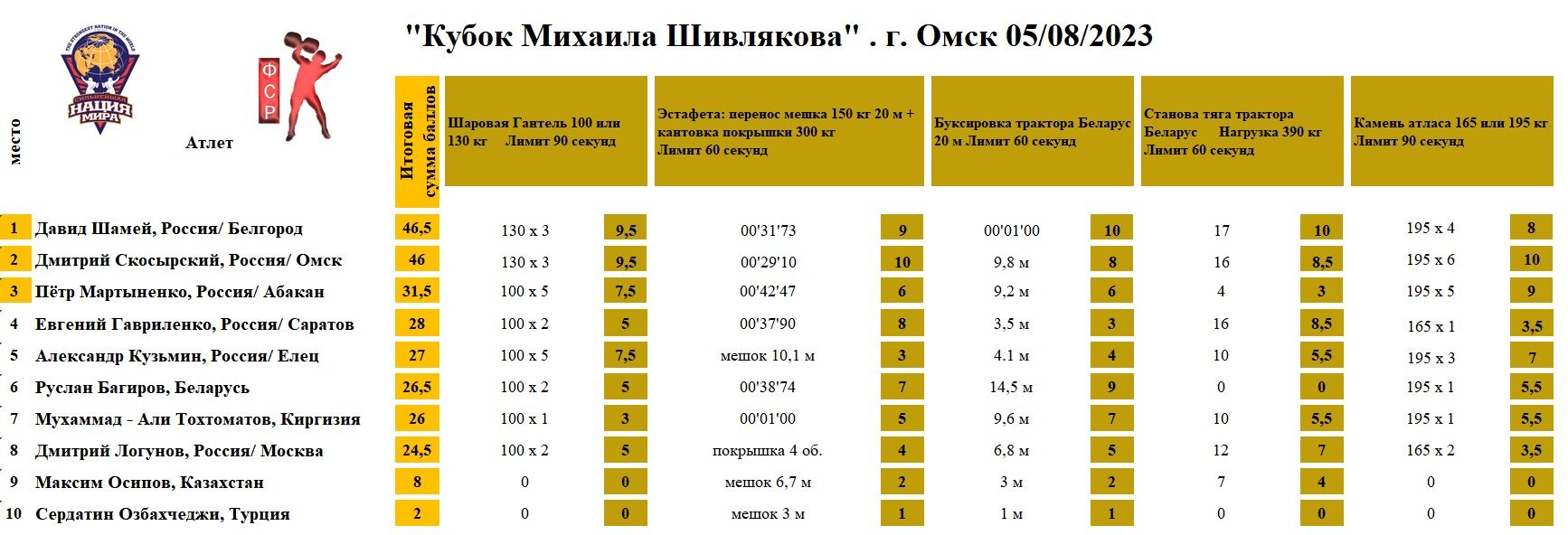 «Кубок Михаила Шивлякова», г. Омск.  — таблица 1
