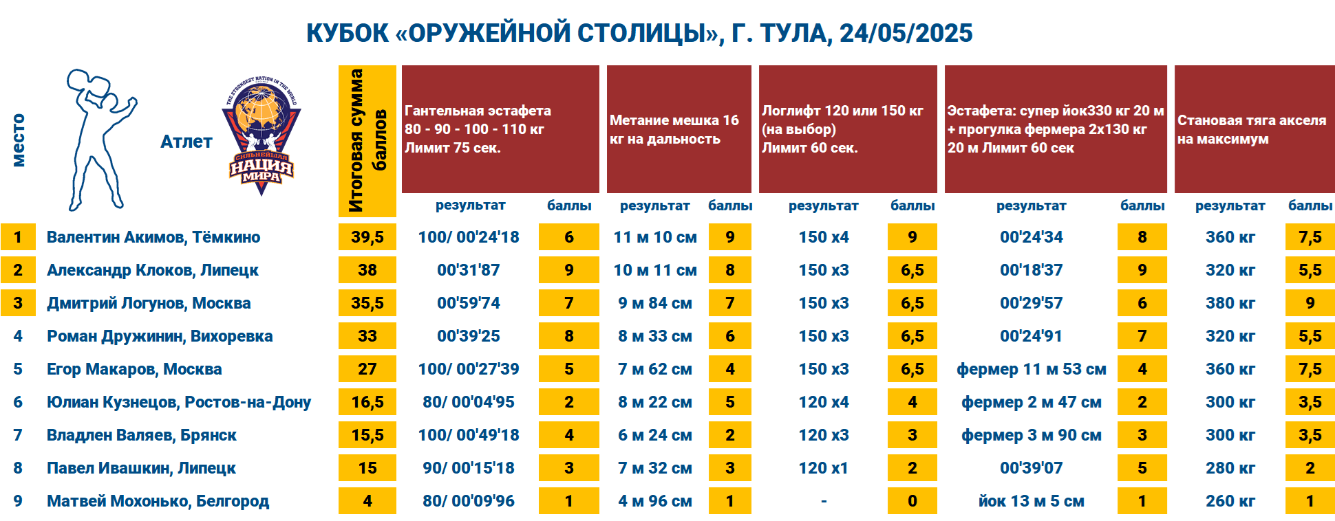 Кубок «Оружейной Столицы» г. Тула — таблица 1