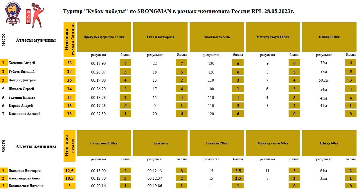 «Кубок Победы» RPL. г. Новосибирск — таблица 1