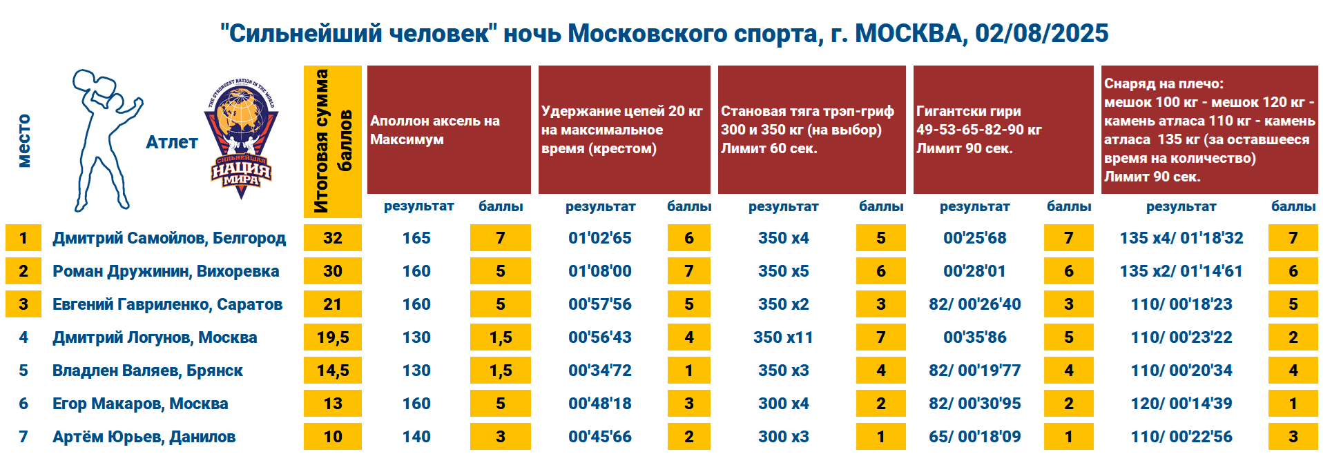  «Сильнейший человек» Ночь Московского спорта  — таблица 1