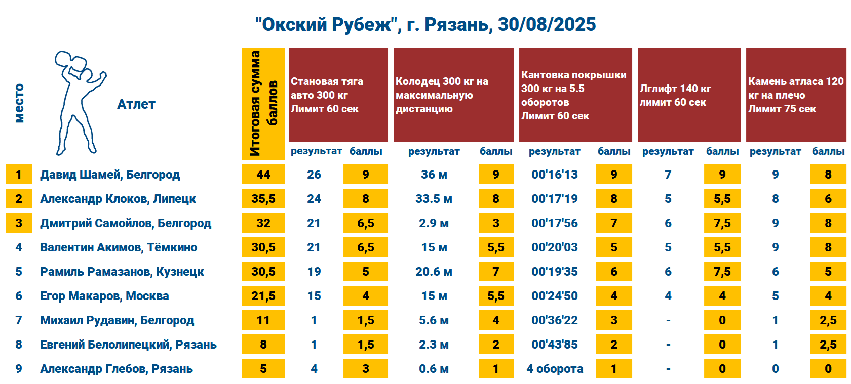 «Окский Рубеж» г. Рязань — таблица 1