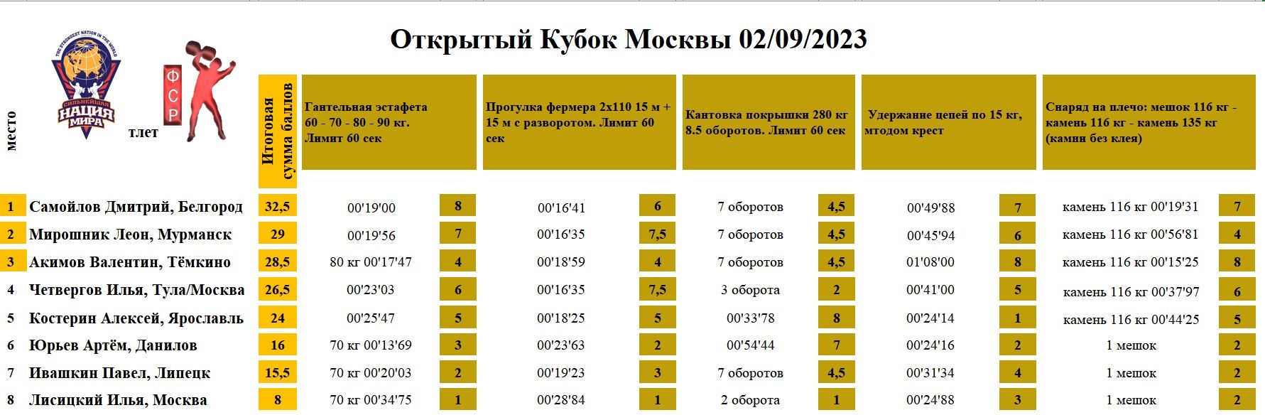 Открытый Кубок Москвы — таблица 1