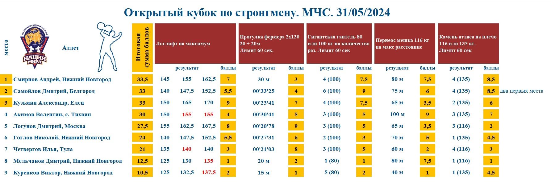 Открытый кубок Москвы по стронгмену — таблица 1