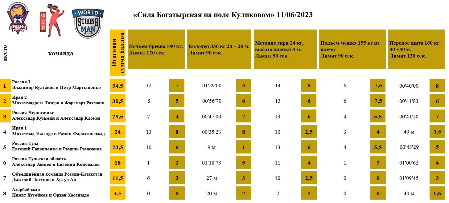 «Сила Богатырская на поле Куликовом», Тульская обл.  — таблица 1