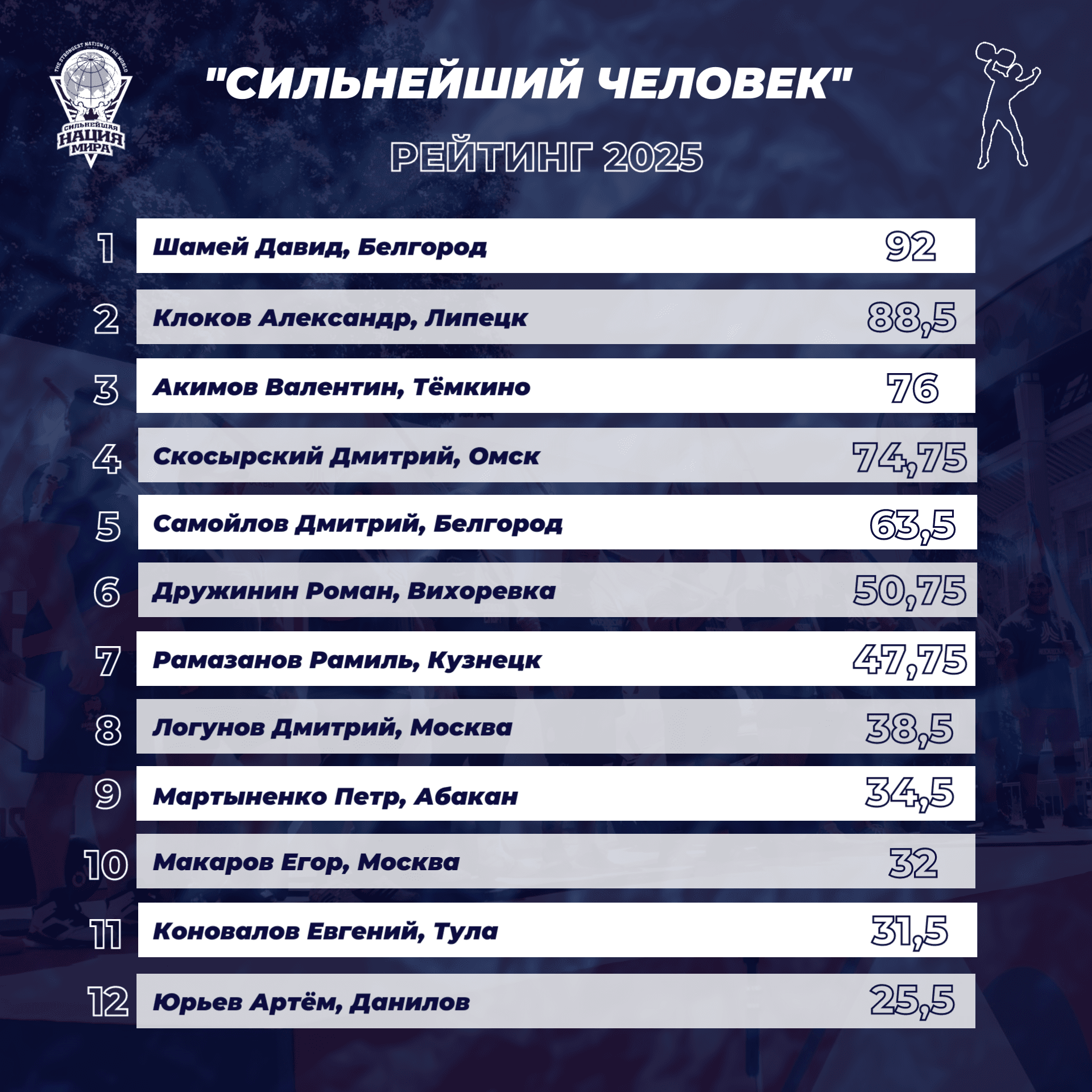 Итоговый рейтинг лиги «Сильнейший человек» сезон 2025