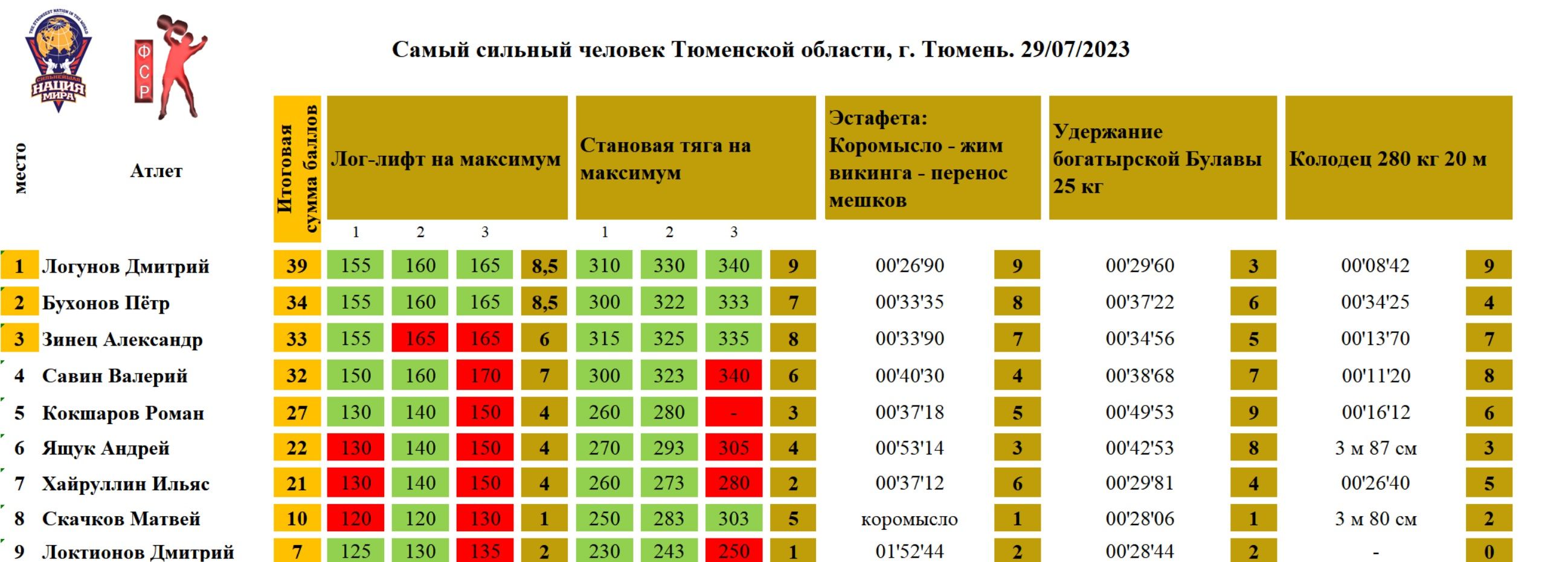 Самый сильный человек Тюменской области — таблица 1