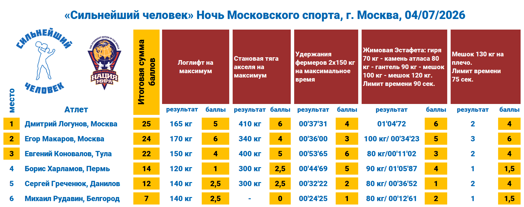  «Cильнейший человек» Ночь Московского спорта 2 — таблица 1
