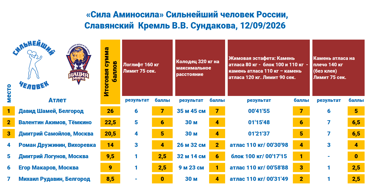 «Сила Аминосила» Сильнейший человек России 2026 — таблица 1