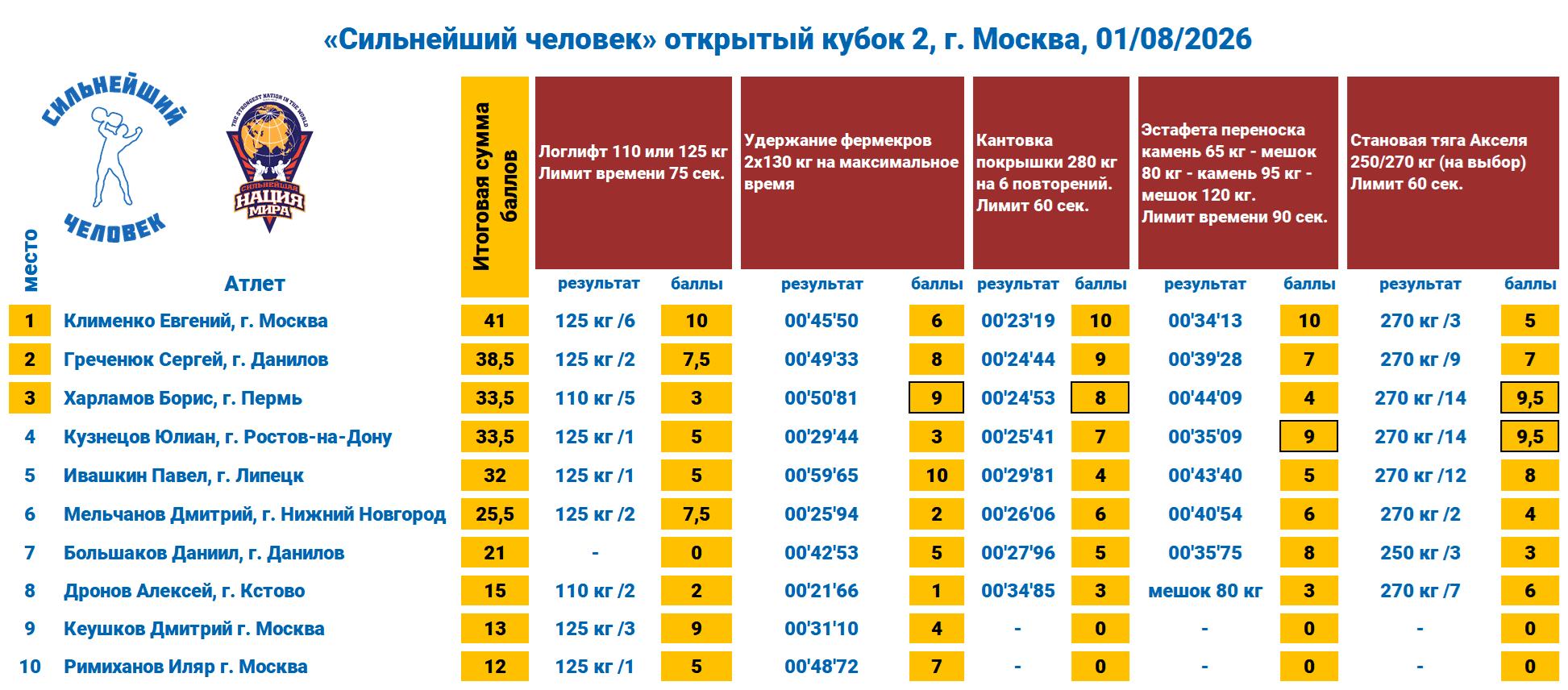 «Сильнейший человек» Открытый Кубок 2, г. Москва — таблица 1