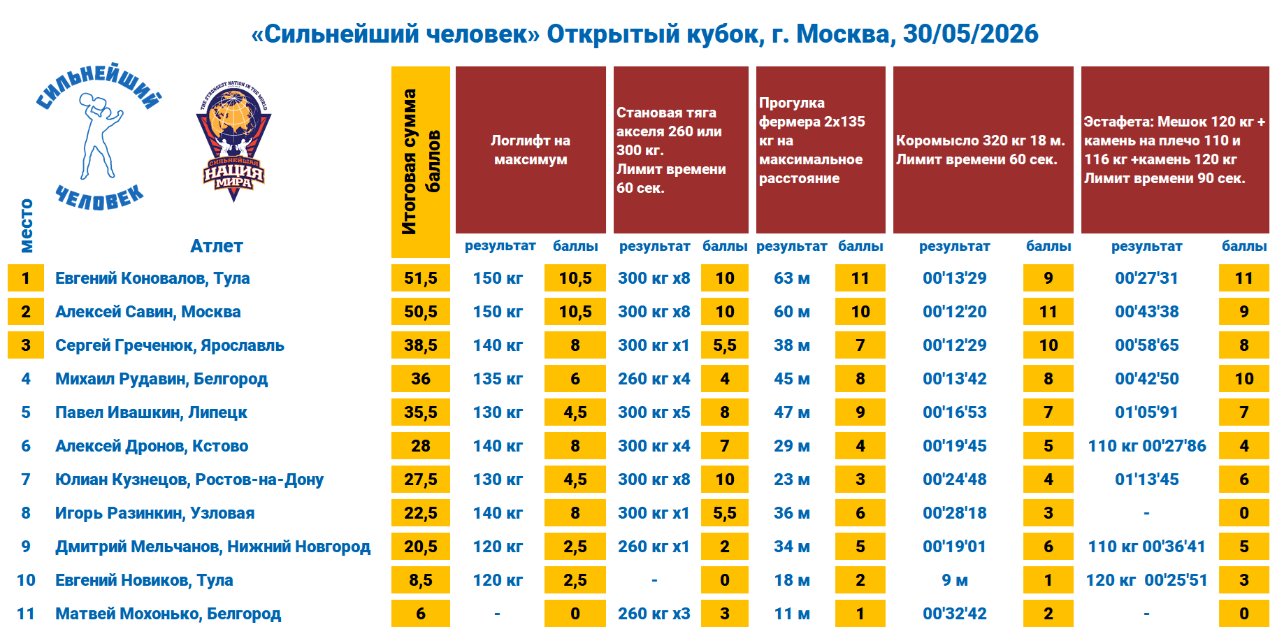 «Сильнейший человек» Открытый кубок, г. Москва — таблица 1
