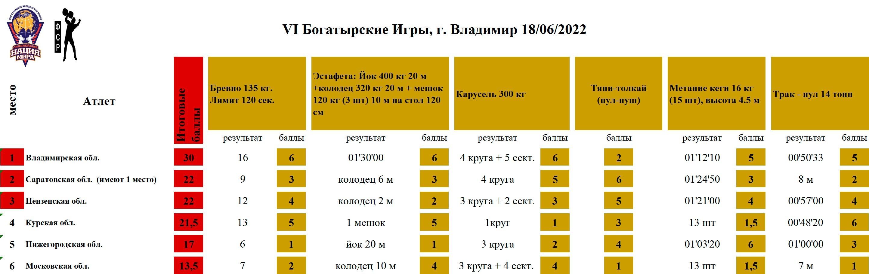 VI Богатырские Игры, г. Владимир — таблица 1