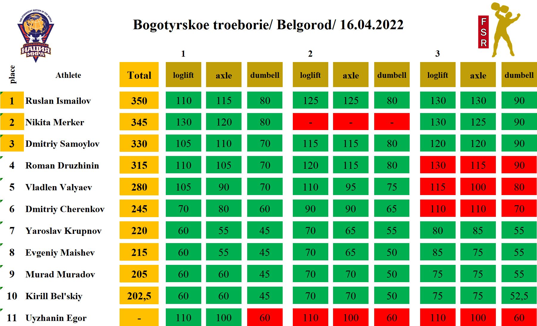Bogotyrskoe troeborie. Belgorod — таблица 1