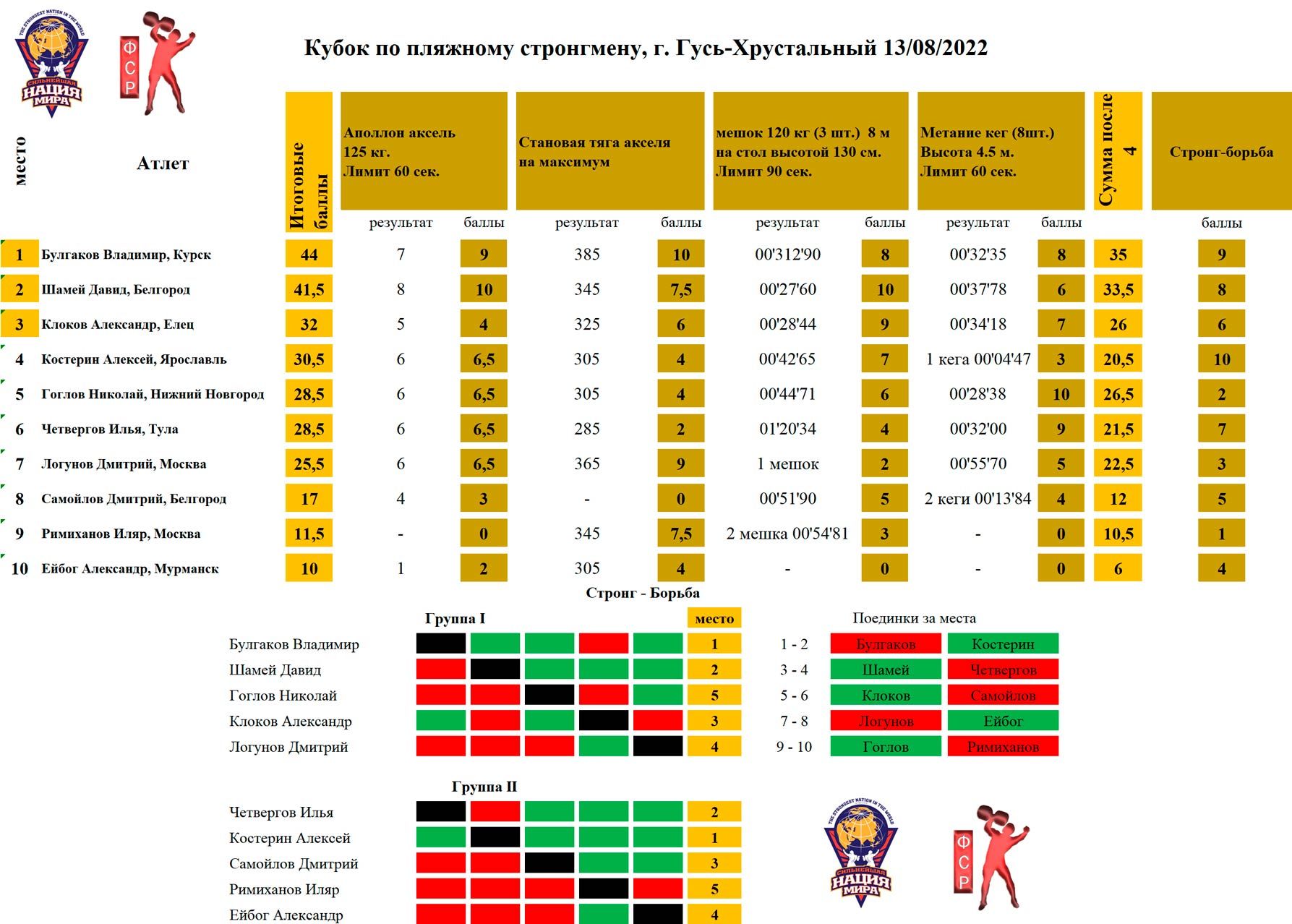Стронгмен «Пляжные игры», г. Гусь-Хрустальный — таблица 1