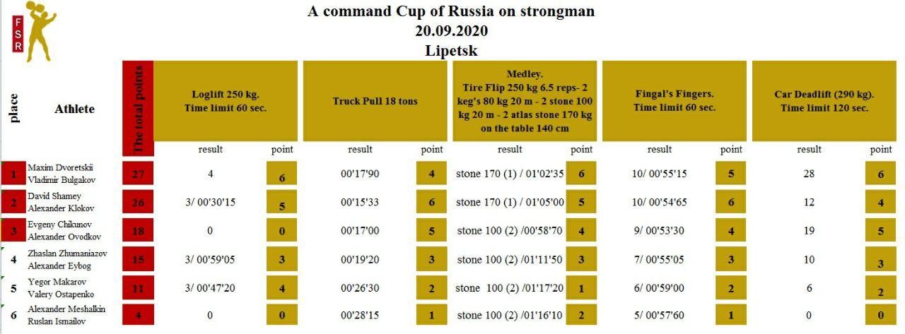 Кубок России среди команд — таблица 1