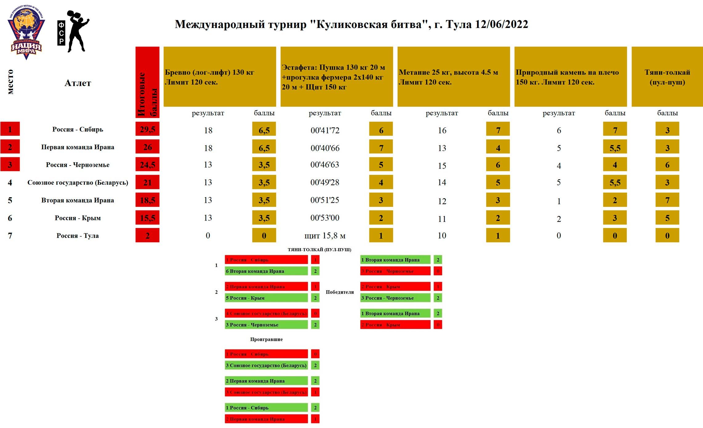Международный турнир «Куликовская битва», ТУльская обл. — таблица 1