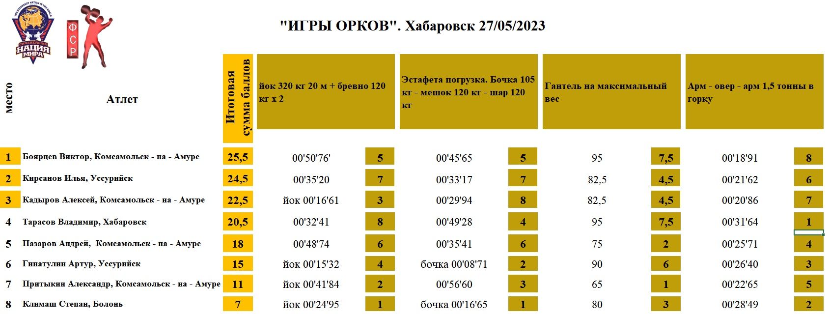 «Игры Орков», г. Хабаровск — таблица 1