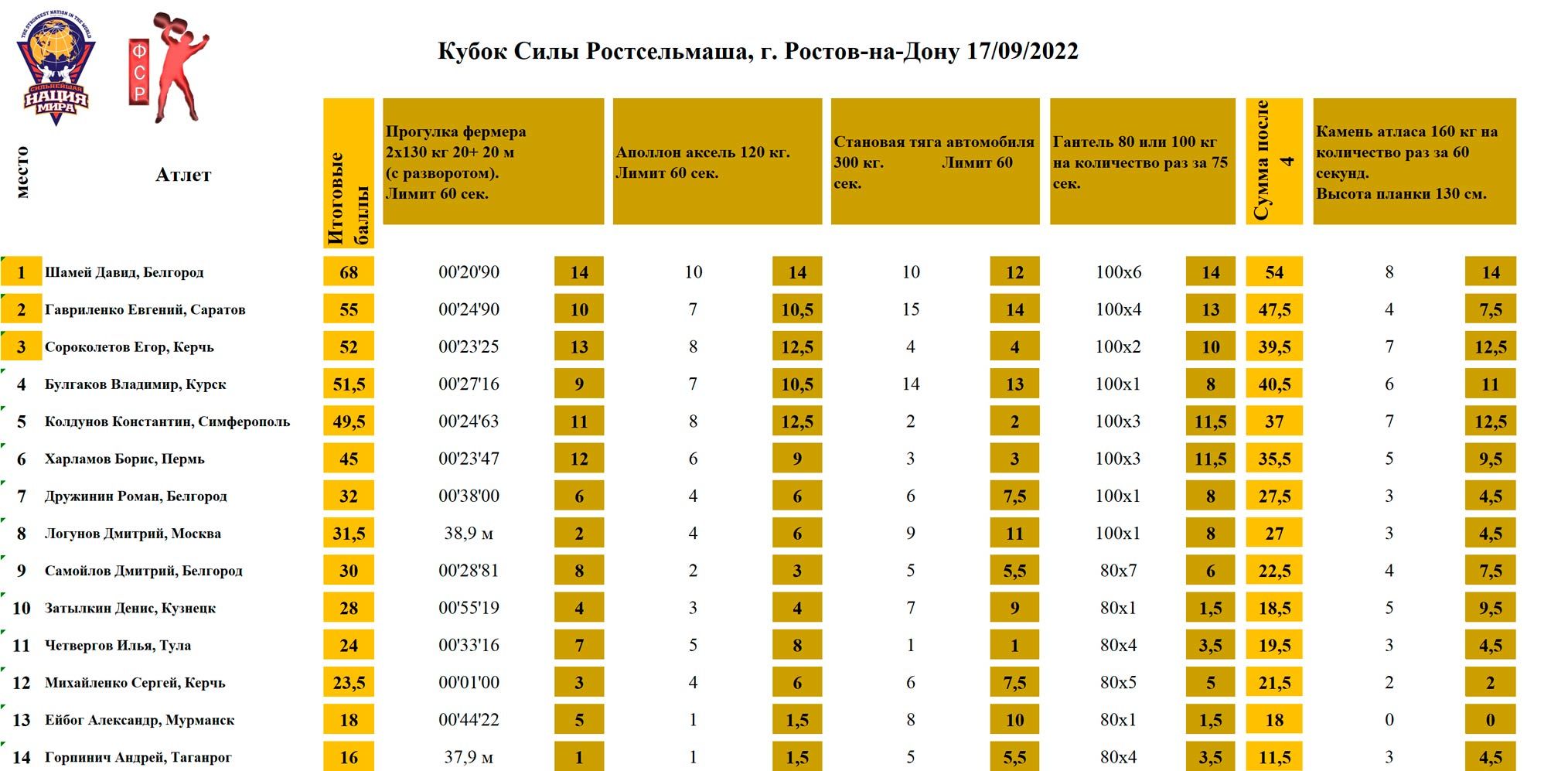 Кубок Силы Ростсельмаш, г. Ростов-на-Дону — таблица 1