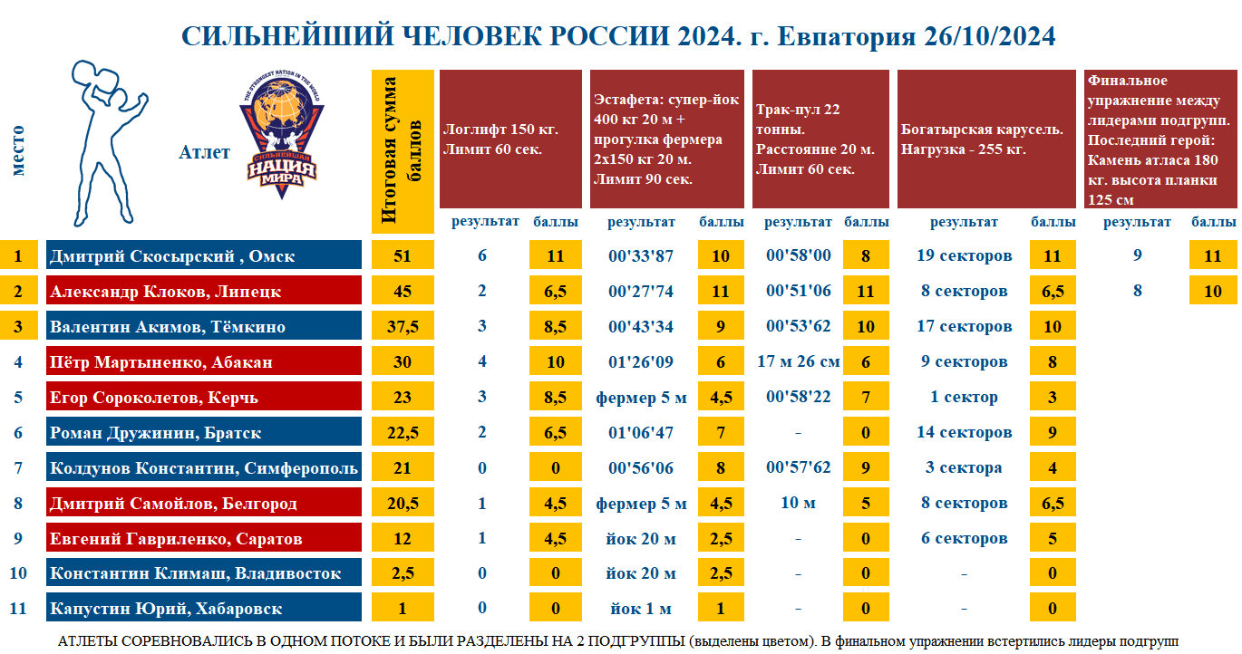 Сильнейший человек России 2024, г. Евпатория  — таблица 1