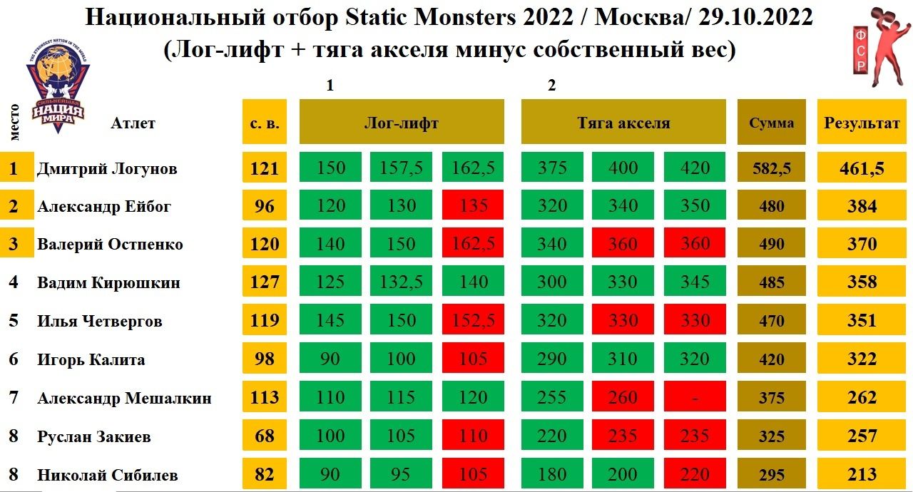 Национальный отбор Static Monsters — таблица 1