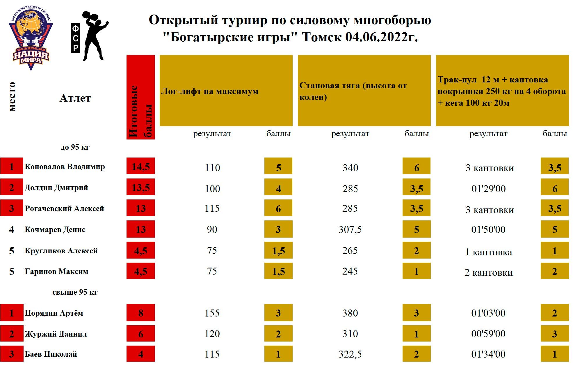 Открытый турнир по силовому многоборью «Богатырские игры», Томск  — таблица 1